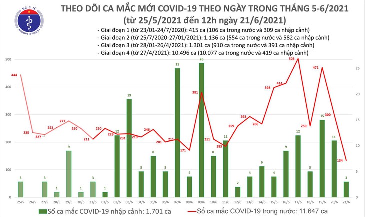 Diễn biến dịch ngày 21/6: Có 20 tỉnh qua 14 ngày không ghi nhận trường hợp mắc mới COVID-19 trong cộng đồng - Ảnh 1.