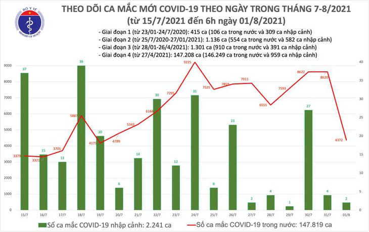 Sáng 1/8: Thêm 4.374 ca mắc COVID-19, Việt Nam ghi nhận tổng cộng hơn 150.000 ca - Ảnh 1.