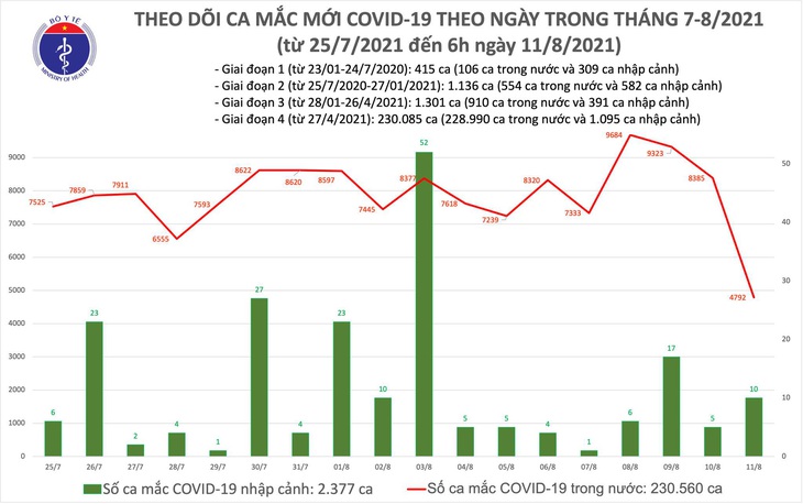 Sáng 11/8: Thêm 4.892 ca mắc COVID-19; kỷ lục tiêm hơn 1,4 triệu liều vaccine trong 1 ngày - Ảnh 1. Sáng 11/8: Thêm 4.892 ca mắc COVID-19; kỷ lục tiêm hơn 1,4 triệu liều vaccine trong 1 ngày - Ảnh 1.