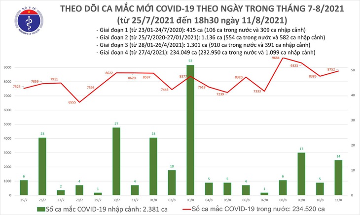 Tối 11/8: Thêm 3.964 ca mắc COVID-19, nâng tổng mắc của ngày lên 8.776 ca; có 4.808 bệnh nhân khỏi - Ảnh 1.