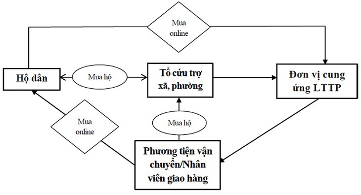 Người Nha Trang mua hàng online, đặt mua hộ trong tuần cách ly toàn xã hội - Ảnh 1. Người Nha Trang mua hàng online, đặt mua hộ trong tuần cách ly toàn xã hội - Ảnh 1.