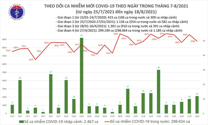 Tối 18/8: Thêm 8.800 ca mắc COVID-19 và 3.751 bệnh nhân khỏi - Ảnh 1. Tối 18/8: Thêm 8.800 ca mắc COVID-19 và 3.751 bệnh nhân khỏi - Ảnh 1.