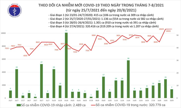 Tối 20/8: Thêm 10.657 ca COVID-19, Bình Dương là địa phương có số mắc cao nhất với 4.223 ca - Ảnh 1.