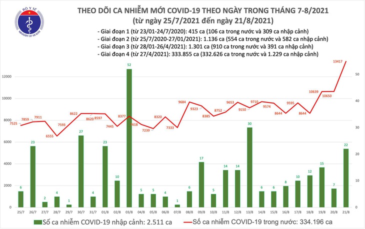 Tối 21/8: Thêm 11.321 ca COVID-19, Bình Dương tiếp tục nhiều nhất với 4.505 ca - Ảnh 1.
