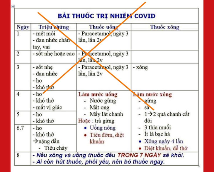 Không nên tự mua thuốc theo lời đồn để tự điều trị COVID-19 - Ảnh 2.