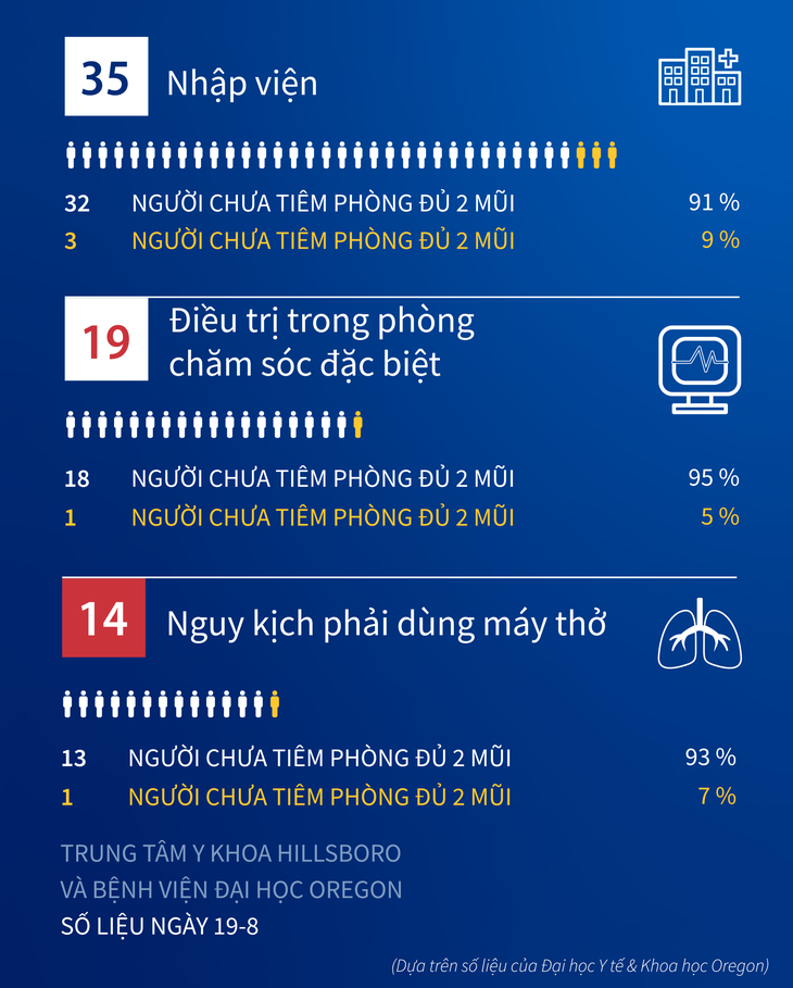 Infographic những trường hợp mắc COVID-19 nhập viện, điều trị tích cực và nguy kich dùng máy thở trong ngày tại bệnh viện và trung tâm y khoa Đại học Oregon. (Infographic Việt hóa bởi báo SKĐS)