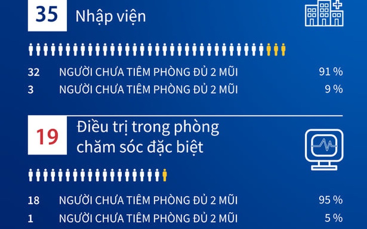 [Infographic] Tiêm vaccine phòng COVID-19 đủ 2 mũi giảm nguy cơ nhập viện và nguy kịch