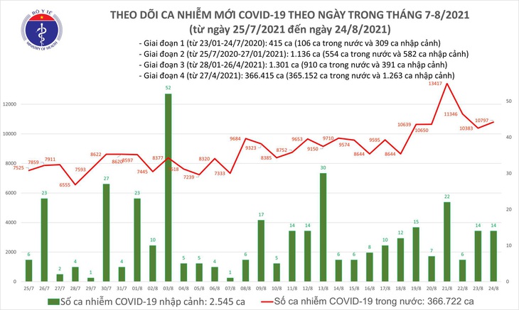Tối 24/8: Thêm 10.811 ca COVID-19, TP Hồ Chí Minh và Bình Dương đã có đến 8.255 ca - Ảnh 1. Tối 24/8: Thêm 10.811 ca COVID-19, TP Hồ Chí Minh và Bình Dương đã có đến 8.255 ca - Ảnh 1.