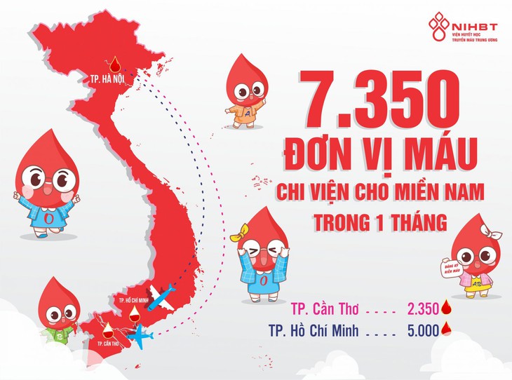 2.000 đơn vị máu sẻ chia cùng miền Nam chống dịch - Ảnh 8. 2.000 đơn vị máu sẻ chia cùng miền Nam chống dịch - Ảnh 8.