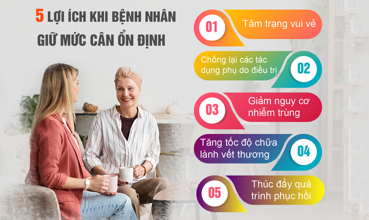 Giải pháp hỗ trợ phòng chống sụt cân ở người bệnh ung thư - Ảnh 1.