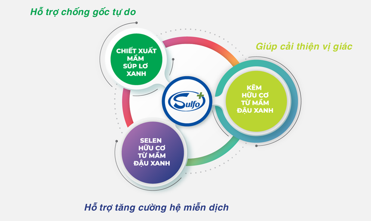 Giải pháp hỗ trợ phòng chống sụt cân ở người bệnh ung thư - Ảnh 2.