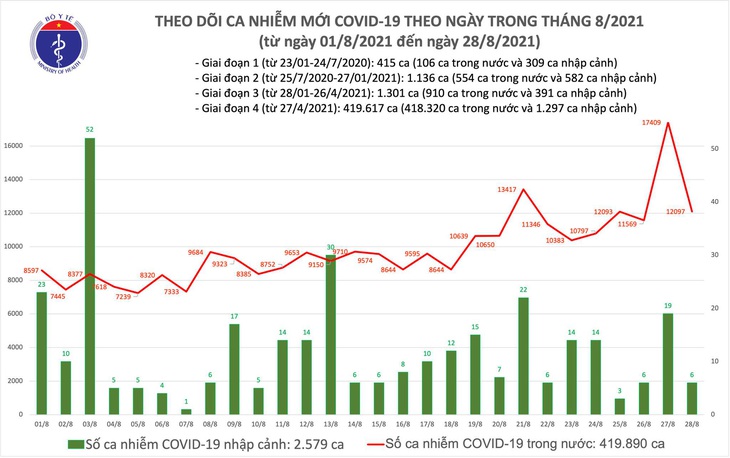 Tối 28/8: Có 12.103 ca mắc COVID-19, riêng TP HCM và Bình Dương đã 9.530 ca - Ảnh 1. Tối 28/8: Có 12.103 ca mắc COVID-19, riêng TP HCM và Bình Dương đã 9.530 ca - Ảnh 1.