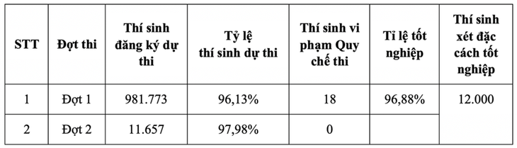 Tỷ lệ tốt nghiệp THPT đợt 1 đạt gần 97% - Ảnh 2.