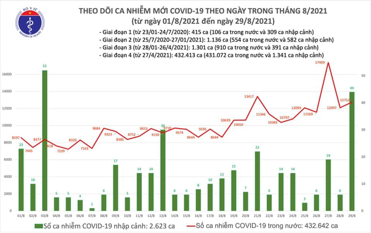 Tối 29/8: Thêm 12.796 ca mắc COVID-19, Bình Dương nhiều nhất với 5.414 ca - Ảnh 1.