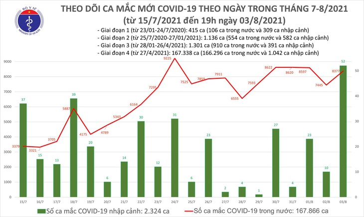 Tối 3/8: Có 4.851 ca mắc COVID-19, tổng số mắc trong ngày là 8.429 ca - Ảnh 1. Tối 3/8: Có 4.851 ca mắc COVID-19, tổng số mắc trong ngày là 8.429 ca - Ảnh 1.