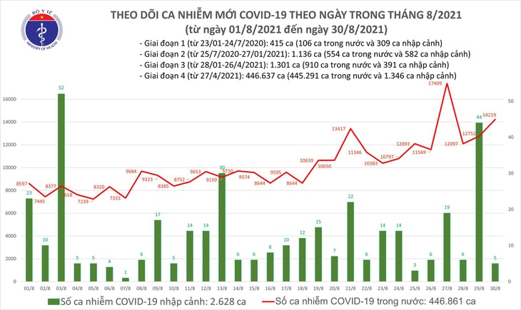 Tối 30/8: Có 14.224 ca mắc COVID-19, tăng 1.467 ca so với hôm qua - Ảnh 1.