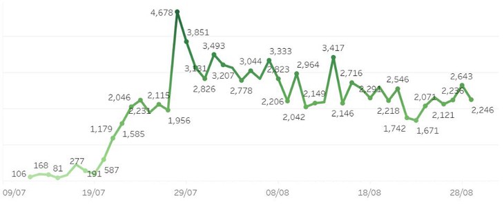 Hơn 50% bệnh nhân COVID-19 tại TP.HCM đã xuất viện - Ảnh 2. Hơn 50% bệnh nhân COVID-19 tại TP.HCM đã xuất viện - Ảnh 2.