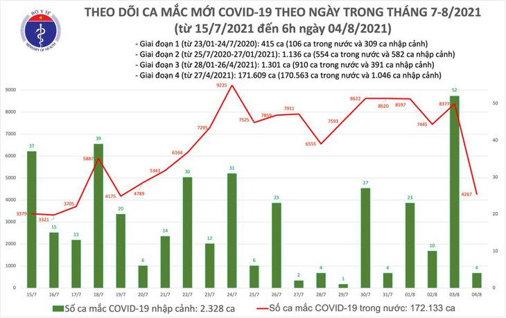 Sáng 4/8: Có 4.271 ca mắc COVID-19, riêng Bình Dương đã 1.032 ca - Ảnh 1.
