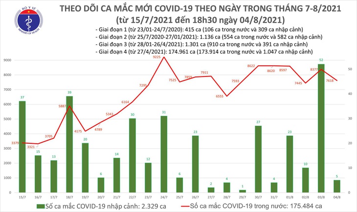 Tối 4/8: Thêm 3.351 ca mắc COVID-19, nâng số mắc cả ngày lên 7.623 ca - Ảnh 1.