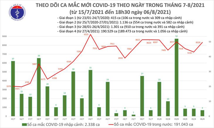 Tối 6/8: Thêm 4.315 ca mắc COVID-19, nâng tổng số mắc trong ngày lên 8.324 ca, riêng Hà Nội có 116 - Ảnh 1. Tối 6/8: Thêm 4.315 ca mắc COVID-19, nâng tổng số mắc trong ngày lên 8.324 ca, riêng Hà Nội có 116 - Ảnh 1.