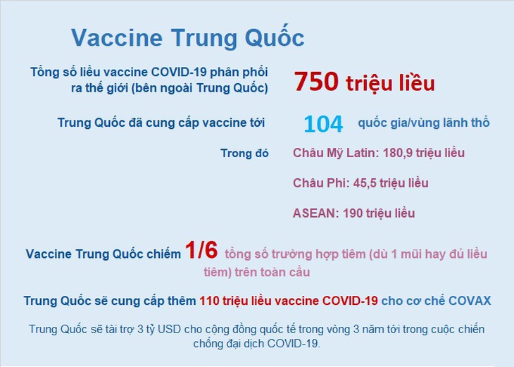 Trung Quốc có khả năng sản xuất 5 tỷ liều vaccine COVID-19 mỗi năm - Ảnh 2. Số liệu phân phối vaccine COVID-19 Trung Quốc trên thế giới