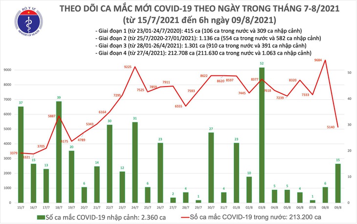 Sáng 9/8: Thêm 5.155 ca mắc COVID-19 tại 22 tỉnh, thành phố, riêng Bình Dương 1.725 ca - Ảnh 1.