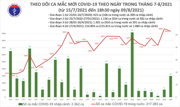 Tối 9/8: Thêm 4.185 ca COVID-19, tổng trong ngày là 9.340 ca mắc và 4.423 bệnh nhân khỏi - Ảnh 1. Tối 9/8: Thêm 4.185 ca COVID-19, tổng trong ngày là 9.340 ca mắc và 4.423 bệnh nhân khỏi - Ảnh 1.