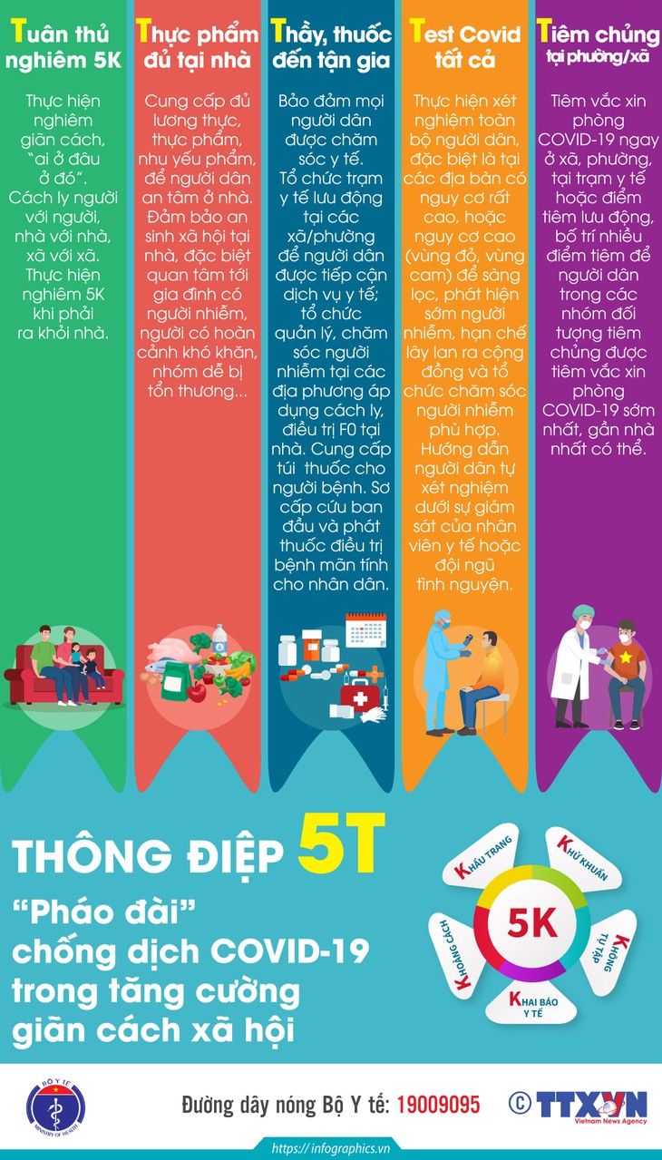 Thông điệp 5T - 'Pháo đài' chống dịch COVID-19 trong tăng cường giãn cách xã hội - Ảnh 3. Infographic Thông điệp 5T