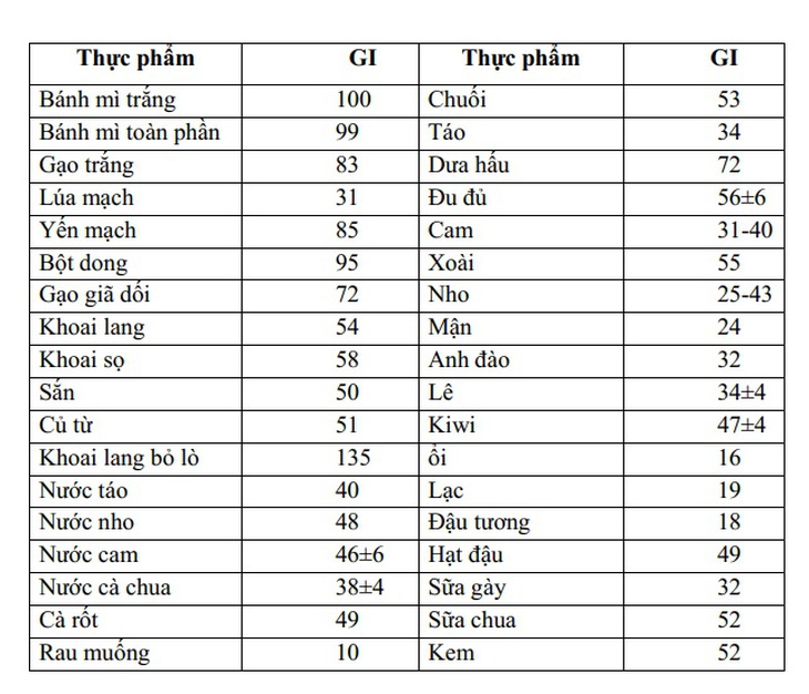 Bí quyết ăn uống để duy trì đường huyết an toàn ở người bệnh đái tháo đường - Ảnh 3.