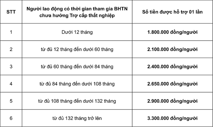 Người lao động cần chuẩn bị gì để nhận gói hỗ trợ của Quỹ bảo hiểm thất nghiệp từ ngày 1/10 nhanh nhất? - Ảnh 1. Người lao động cần chuẩn bị gì để nhận gói hỗ trợ của Quỹ bảo hiểm thất nghiệp từ ngày 1/10 nhanh nhất? - Ảnh 1.