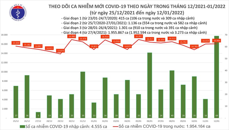 Ngày 12/1: Có 16.135 ca COVID-19, riêng Hà Nội gần 3.000 ca; Khánh Hòa 'bổ sung' 12.156 F0 - Ảnh 1. Ngày 12/1: Có 16.135 ca COVID-19, riêng Hà Nội gần 3.000 ca; Khánh Hòa 'bổ sung' 12.156 F0 - Ảnh 1.