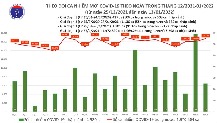 Ngày 13/1: Thêm 16.725 ca COVID-19; Đã có 50 ca nhiễm Omicron tại 9 tỉnh, thành - Ảnh 1. Ngày 13/1: Thêm 16.725 ca COVID-19; Đã có 50 ca nhiễm Omicron tại 9 tỉnh, thành - Ảnh 1.