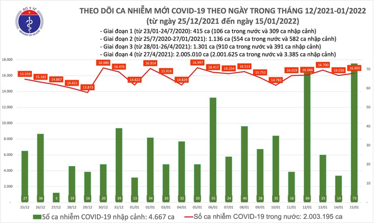 Ngày 15/1: Có 16.378 ca mắc COVID-19, Hà Nội vẫn dẫn đầu; Số ca tử vong giảm mạnh - Ảnh 1. Ngày 15/1: Có 16.378 ca mắc COVID-19, Hà Nội vẫn dẫn đầu; Số ca tử vong giảm mạnh - Ảnh 1.