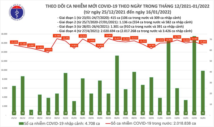 Ngày 16/1: Có 15.684 ca mắc COVID-19; Hà Nội gần 3.000 ca; số tử vong tiếp tục giảm - Ảnh 1. Ngày 16/1: Có 15.684 ca mắc COVID-19; Hà Nội gần 3.000 ca; số tử vong tiếp tục giảm - Ảnh 1.