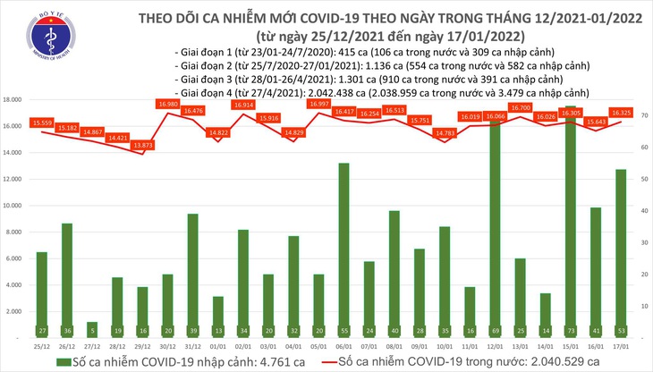 Ngày 17/1: Có 16.378 ca COVID-19, Hà Nội vẫn nhiều ca mắc nhất, Cà Mau 'bổ sung' 5.366 F0 - Ảnh 1. Ngày 17/1: Có 16.378 ca COVID-19, Hà Nội vẫn nhiều ca mắc nhất, Cà Mau 'bổ sung' 5.366 F0 - Ảnh 1.