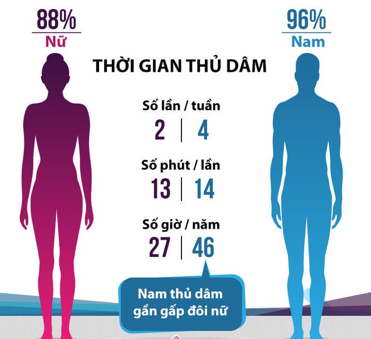 Thủ dâm: Bằng chứng y học ghi nhận có lợi cho sức khỏe - Ảnh 3.