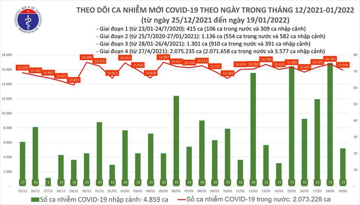 Ngày 19/1: Có 15.959 ca COVID-19, Hà Nội vẫn nhiều nhất; Đã ghi nhận 108 ca nhiễm biến chủng Omicron - Ảnh 1. Ngày 19/1: Có 15.959 ca COVID-19, Hà Nội vẫn nhiều nhất; Đã ghi nhận 108 ca nhiễm biến chủng Omicron - Ảnh 1.