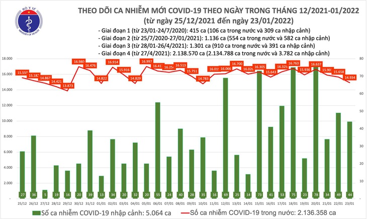 Ngày 23/1: Có 14.978 ca mắc COVID-19, số tử vong giảm mạnh còn 123 ca - Ảnh 1. Ngày 23/1: Có 14.978 ca mắc COVID-19, số tử vong giảm mạnh còn 123 ca - Ảnh 1.