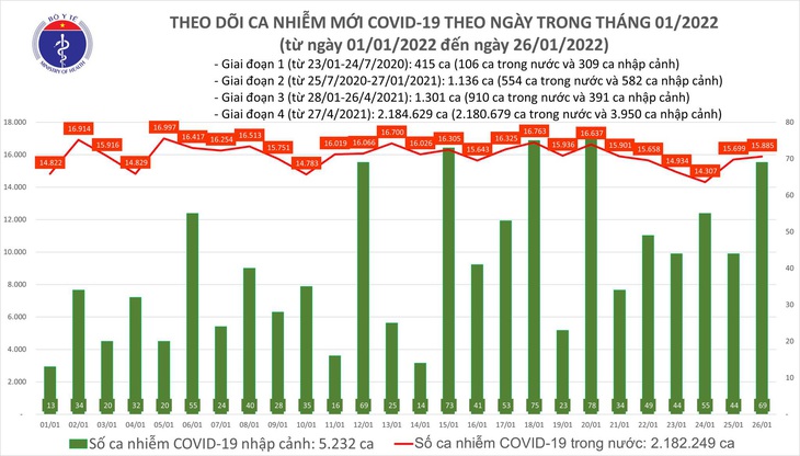 Ngày 26/1: Có 15.954 ca mắc COVID-19, Hà Nội vẫn nhiều nhất; 166 F0 nhiễm biến chủng Omciron - Ảnh 1. Ngày 26/1: Có 15.954 ca mắc COVID-19, Hà Nội vẫn nhiều nhất; 166 F0 nhiễm biến chủng Omciron - Ảnh 1.