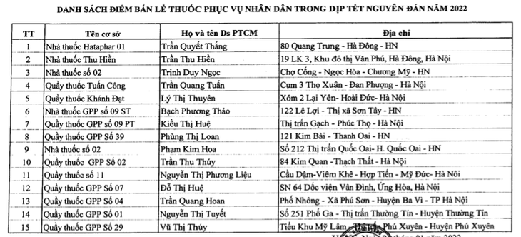 Tết Nhâm Dần 2022: Hà Nội tăng số điểm bán lẻ thuốc  - Ảnh 2.