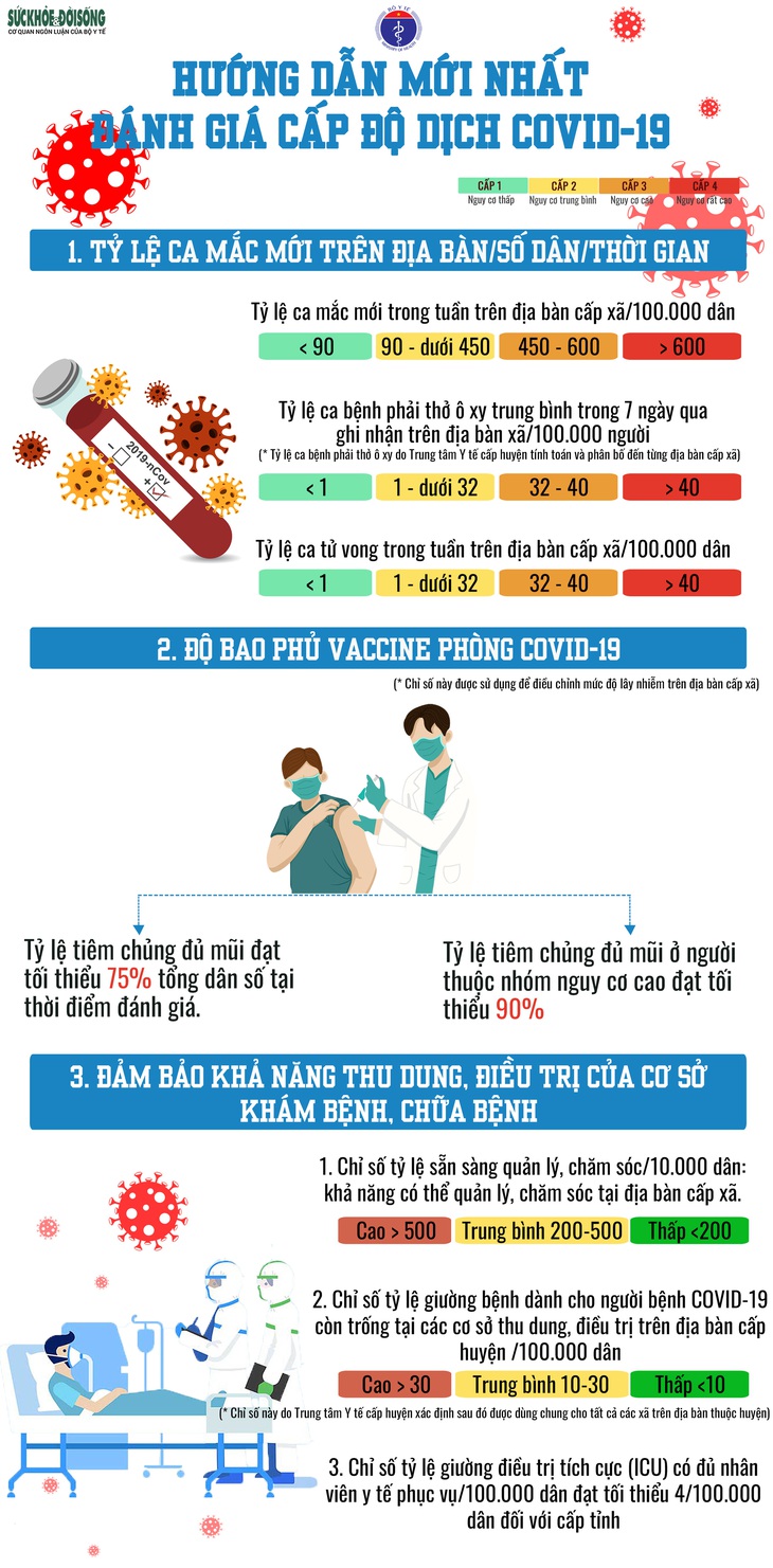 Cần biết: 3 bước để xác định cấp độ dịch COVID-19 theo hướng dẫn của Bộ Y tế - Ảnh 1. Cần biết: 3 bước để xác định cấp độ dịch COVID-19 theo hướng dẫn của Bộ Y tế - Ảnh 1.