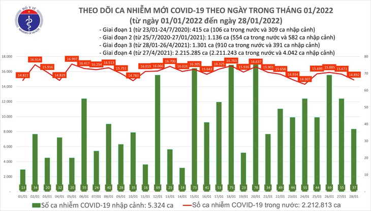 Ngày 28/1: Có 14.929 ca COVID-19, Hà Nội vẫn nhiều nhất, tiếp đến là Bắc Ninh - Ảnh 1.