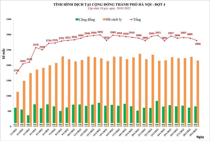 Ngày đầu nghỉ Tết Nguyên đán, Hà Nội lại hơn 2.800 ca, 656 ca cộng đồng - Ảnh 1.