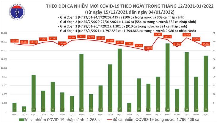 Ngày 4/1: Có 14.861 ca COVID-19, Hà Nội chạm mốc 2.500 ca; Trà Vinh bổ sung thêm gần 6.900 F0 - Ảnh 1. Ngày 4/1: Có 14.861 ca COVID-19, Hà Nội chạm mốc 2.500 ca; Trà Vinh bổ sung thêm gần 6.900 F0 - Ảnh 1.
