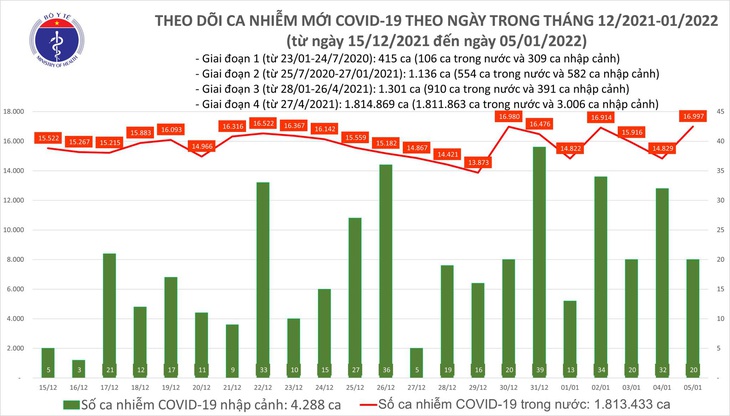 Ngày 5/1: Cả nước có 17.017 ca mắc COVID-19, Hà Nội vẫn nhiều nhất với 2.505 ca - Ảnh 1. Ngày 5/1: Cả nước có 17.017 ca mắc COVID-19, Hà Nội vẫn nhiều nhất với 2.505 ca - Ảnh 1.