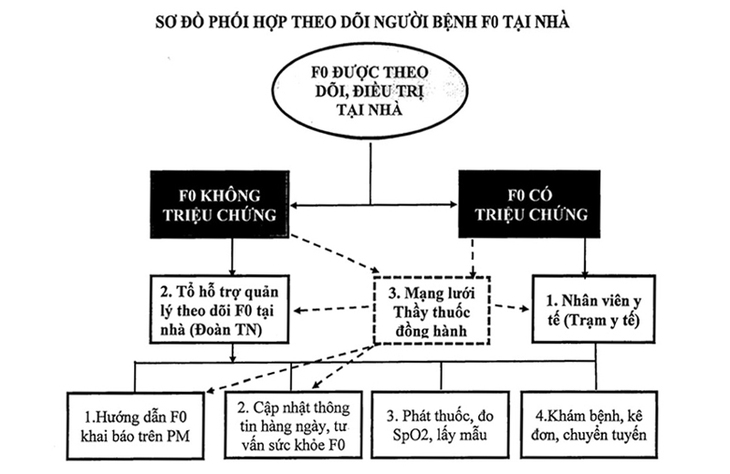 Khoảng 25.000 F0 điều trị tại nhà, Hà Nội ra hướng dẫn mới quy trình phối hợp quản lý, theo dõi - Ảnh 1.