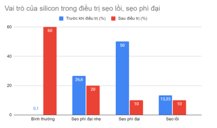 Giải pháp làm mờ phẳng sẹo lồi và giảm thâm ngứa - Ảnh 1.