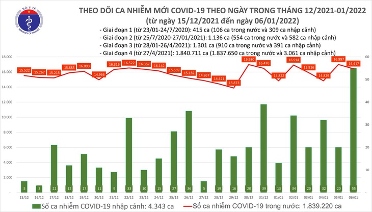 Ngày 6/1: Có 16.472 ca COVID-19, riêng Hà Nội 2.716; Vĩnh Long 'bổ sung' 9.370 F0 - Ảnh 1.
