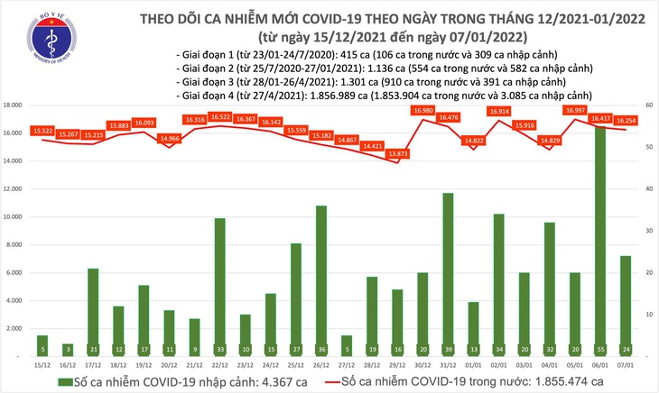 Ngày 7/1: Có 16.278 ca mắc COVID-19 tại 59 tỉnh, thành; Hà Nội tiếp tục nhiều nhất với 2.723 ca - Ảnh 1. Ngày 7/1: Có 16.278 ca mắc COVID-19 tại 59 tỉnh, thành; Hà Nội tiếp tục nhiều nhất với 2.723 ca - Ảnh 1.
