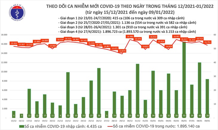 Ngày 9/1: Có 15.779 ca mắc COVID-19, Hà Nội vượt mốc 2.800 ca - Ảnh 1. Ngày 9/1: Có 15.779 ca mắc COVID-19, Hà Nội vượt mốc 2.800 ca - Ảnh 1.